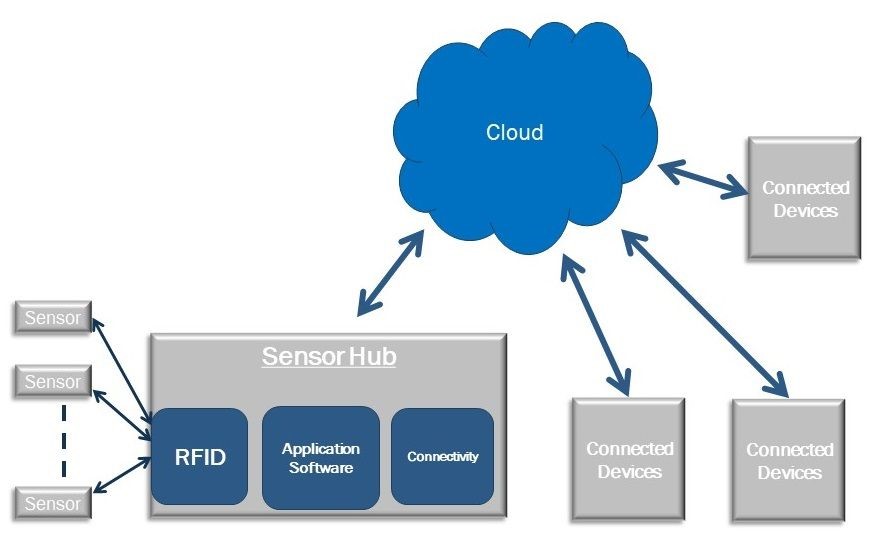 معماری سنسور IoT