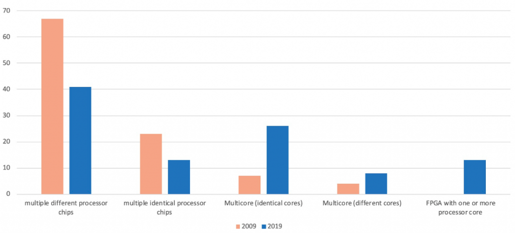 تراشه‌های پردازنده تکی در مقابل پردازنده‌های نهفته چند هسته ای (% پاسخ دهندگان).