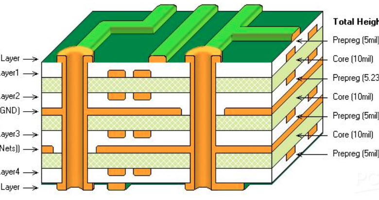 معرفی لایه‌های بردهای مدار چاپی