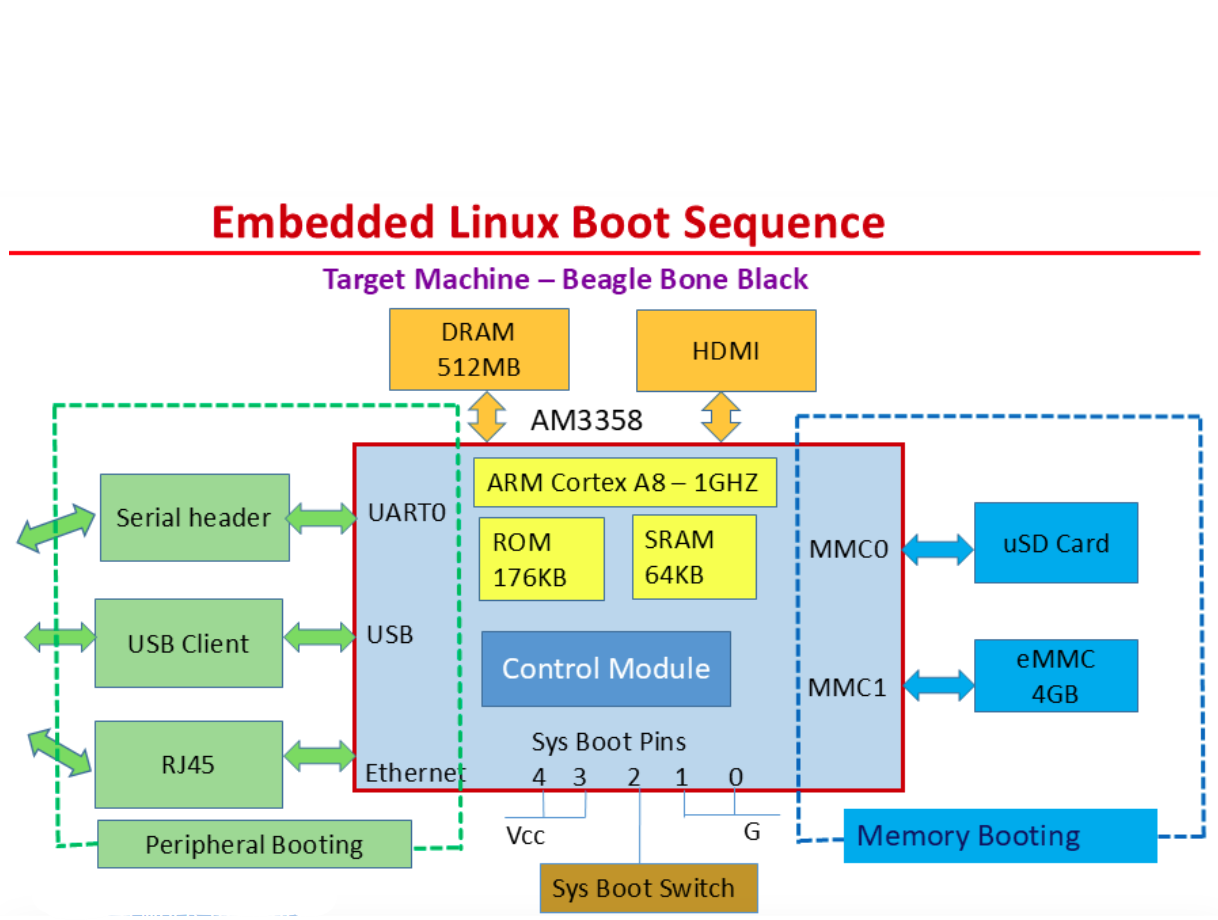 توالی بوت در Embedded Linux