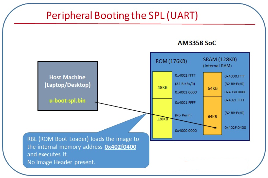 توالی بوت در Embedded Linux