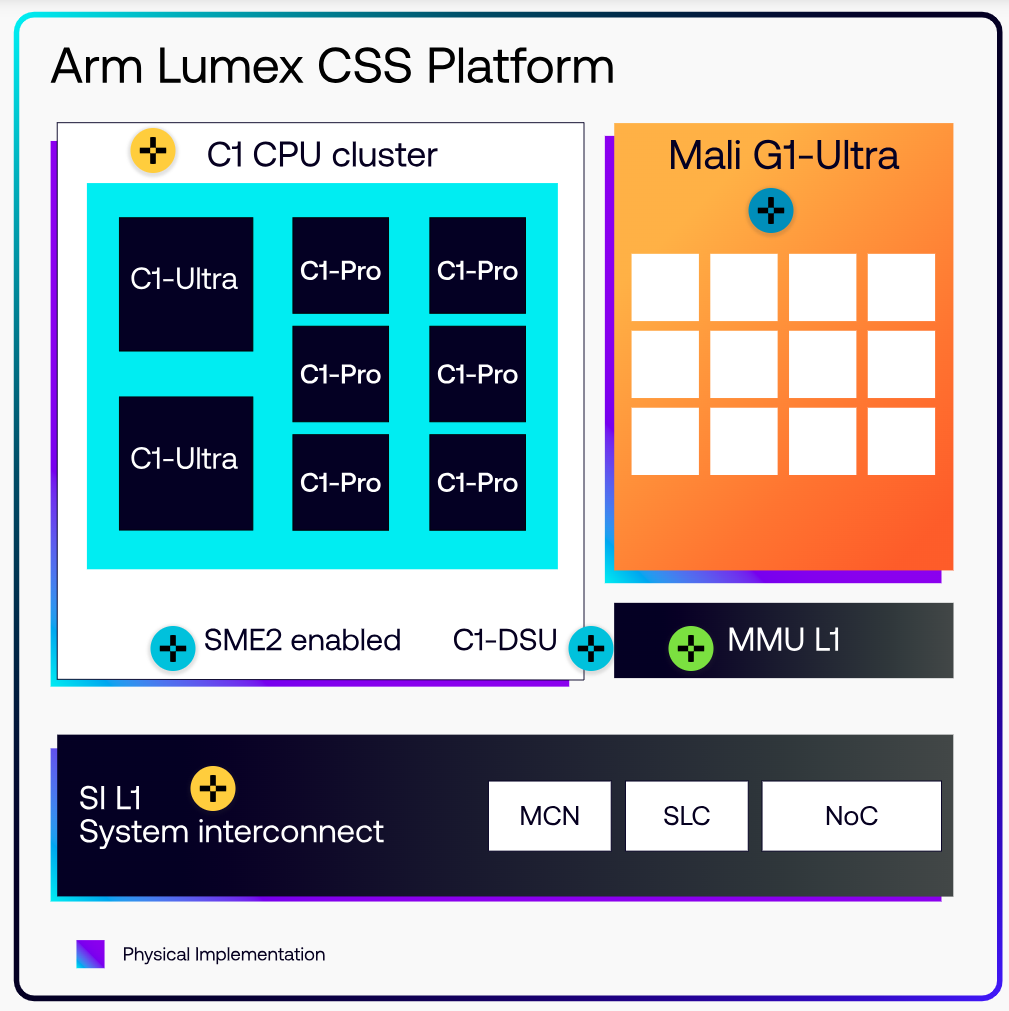 پلتفرم ARM Lumex 