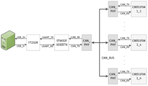 راه‌اندازی پروتکل ارتباطی CAN با ARMSTM32