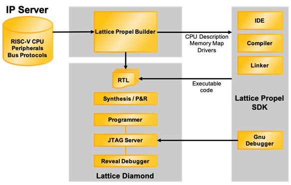 Propel Builder