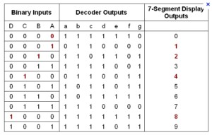 truth table سون سگمنت