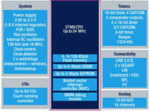 STM8