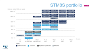 میکروکنترلر STM8