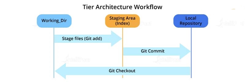 معماری Git