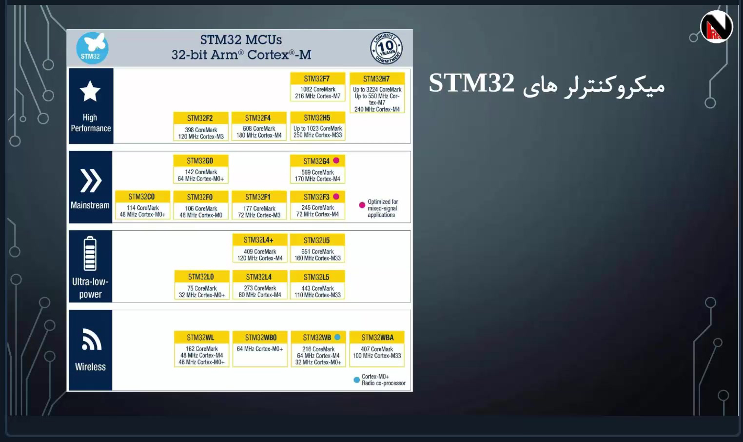 وبینار آشنایی با میکروکنترلر ARMSTM32