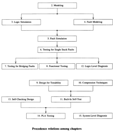 دانلود کتاب Digital Systems and Testable Design